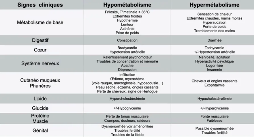 symptomes d'un dereglement de la thyroide